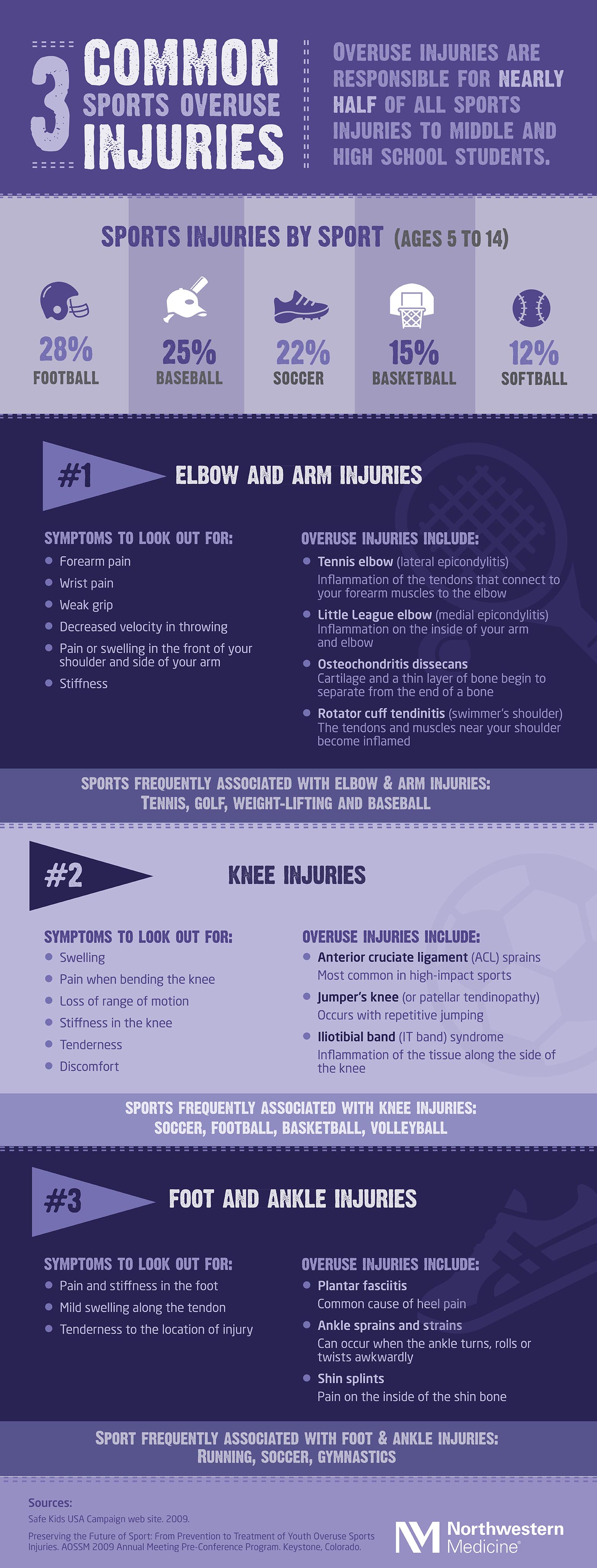 Three Common Sports Overuse Injuries Northwestern Medicine