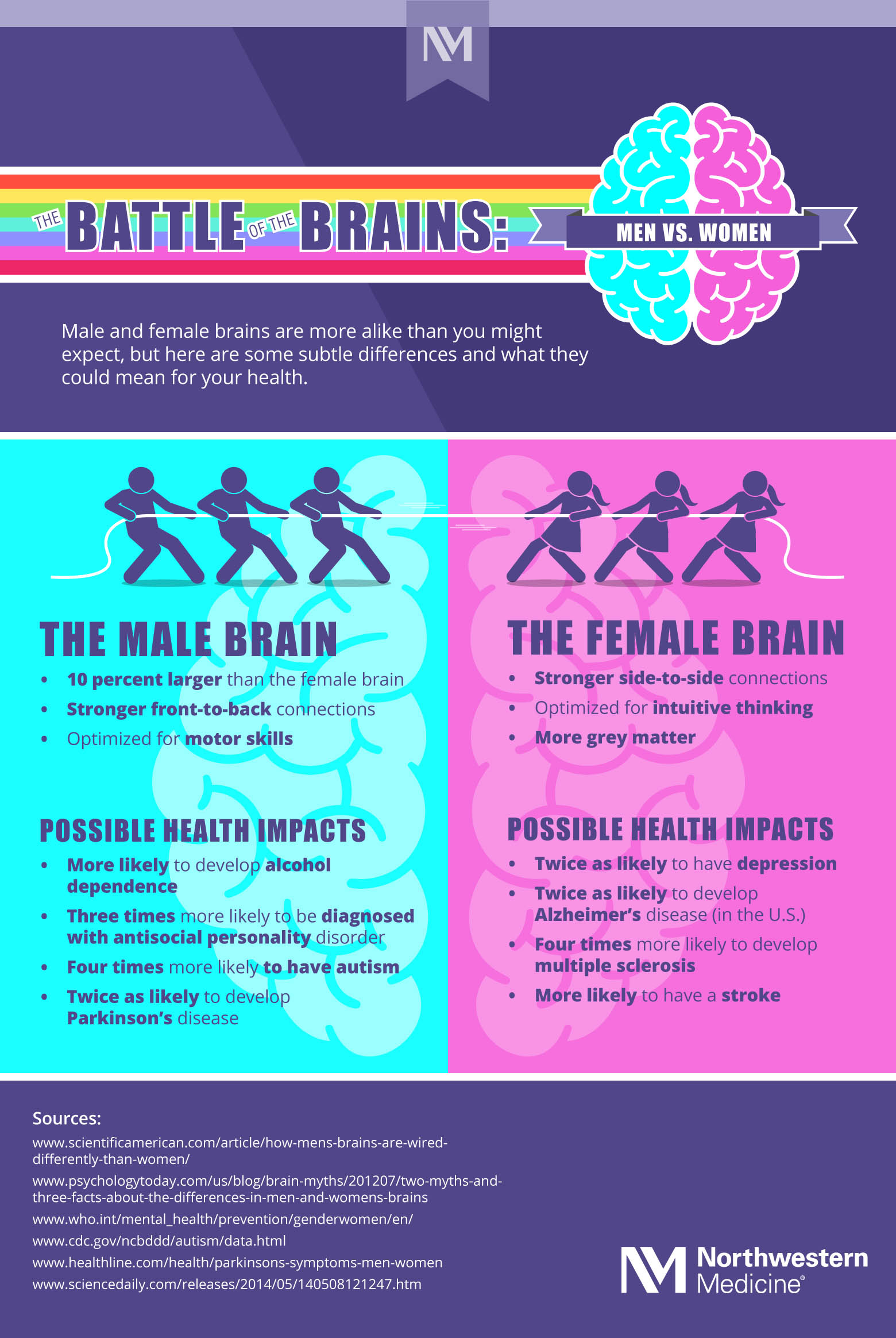 Battle Of The Brain Men Vs Women Infographic Northwestern Medicine