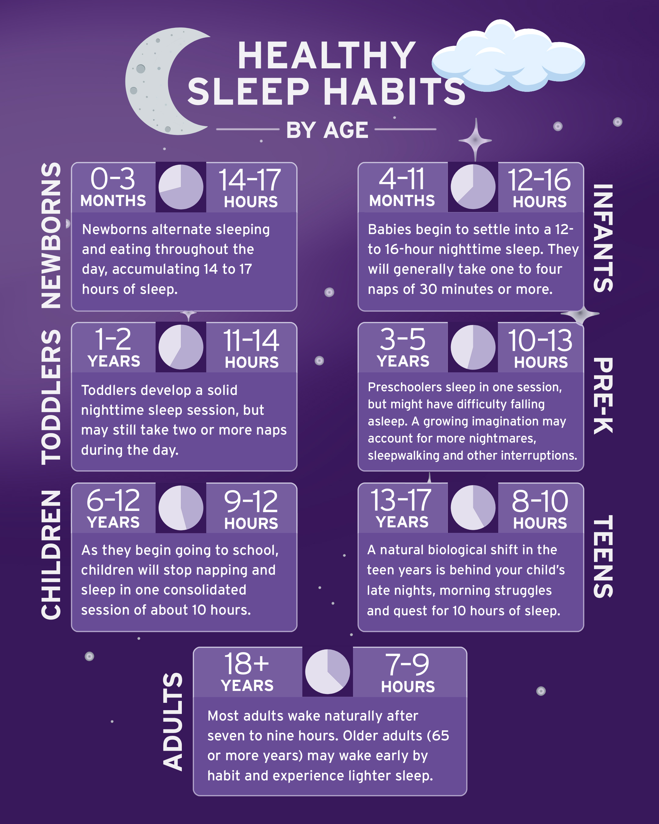 Healthy Sleep Habits by Age infographic.