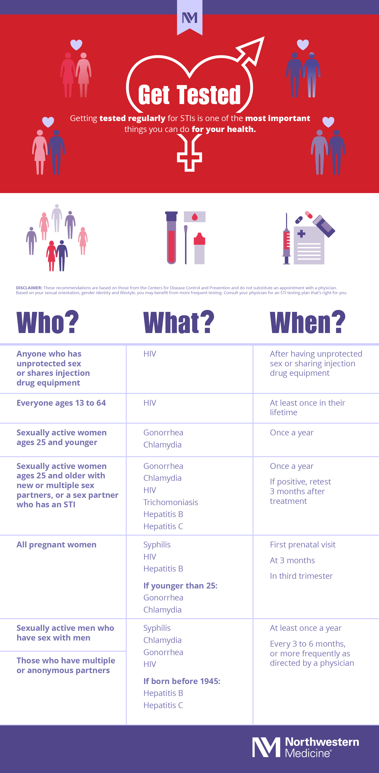 How Often To Get Tested For Stds