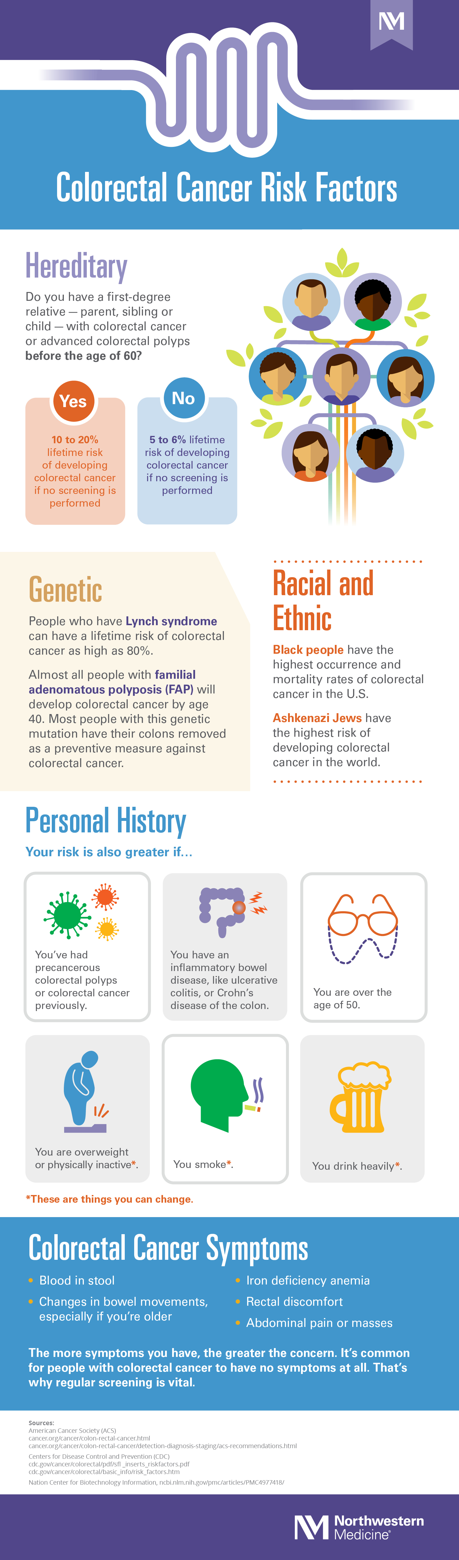 Colorectal Cancer Risk Factors infographic showing Heredity, Genetic, Racial and Ethnic, and Personal History risks and Colorectal Cancer Symptoms 