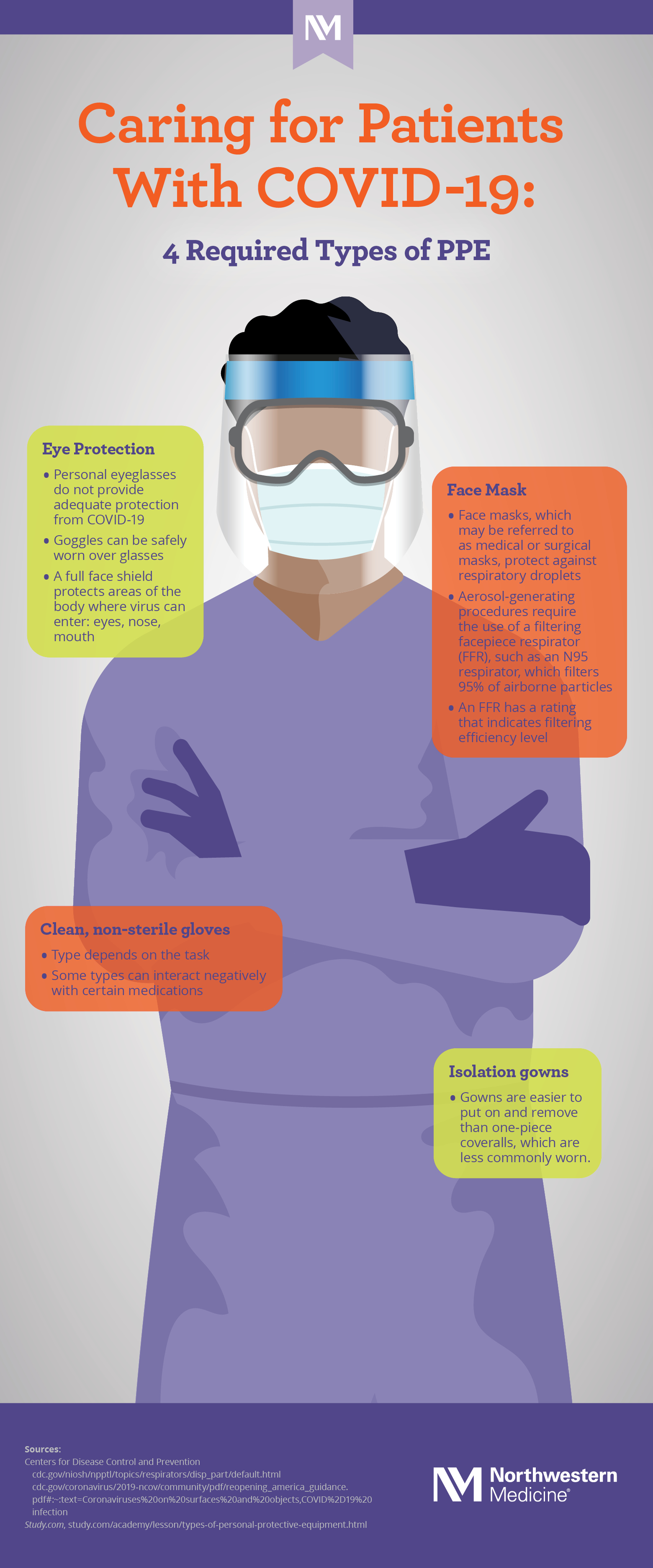 Infographic about PPE