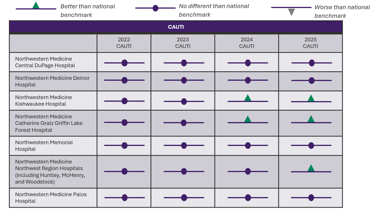 Chart showing infection prevention for CAUTI at Northwestern Medicine hospitals
