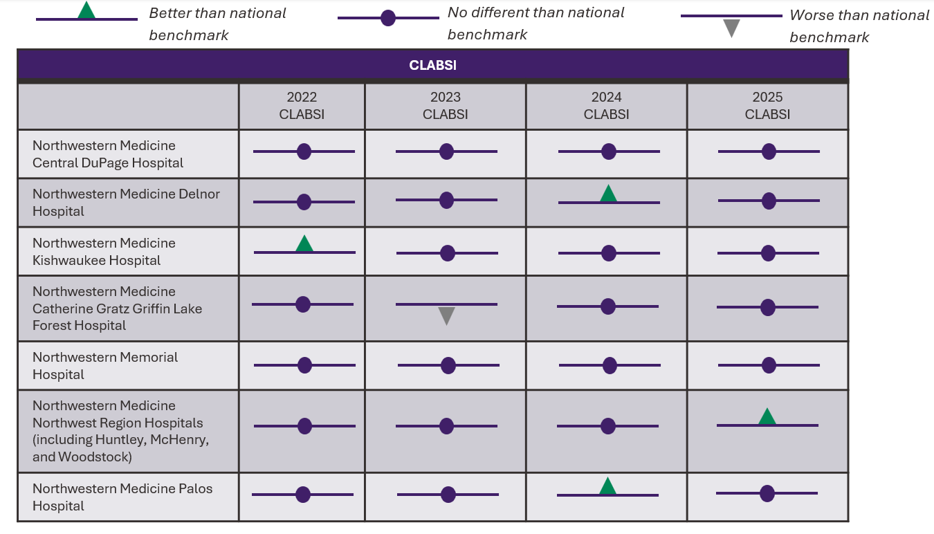 Chart showing CLABSI infection prevention rates at Northwestern Medicine Hospitals