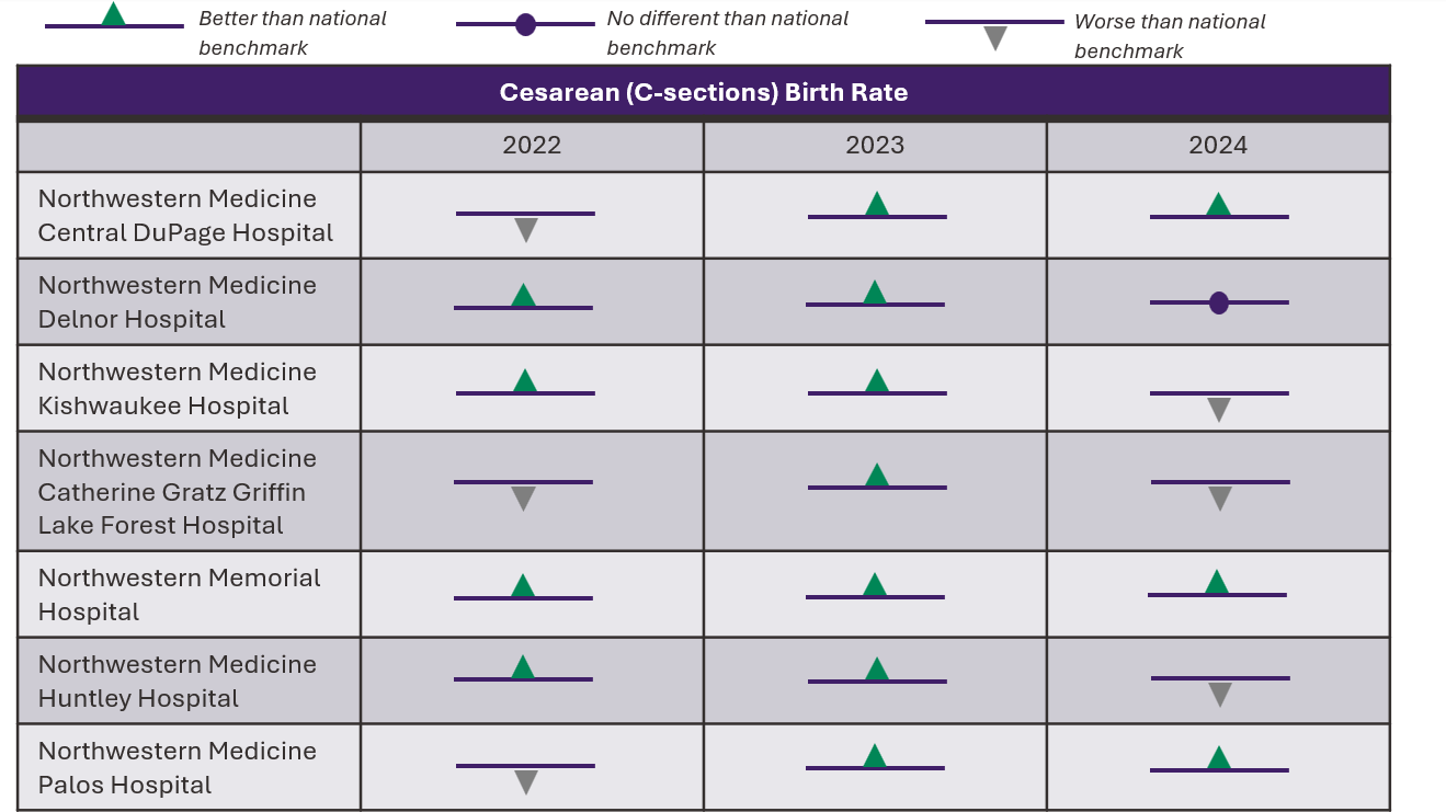 Chart comparing delivery and newborn care at Northwestern Medicine hospitals