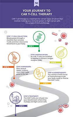 CAR T-Cell Therapy Infographic