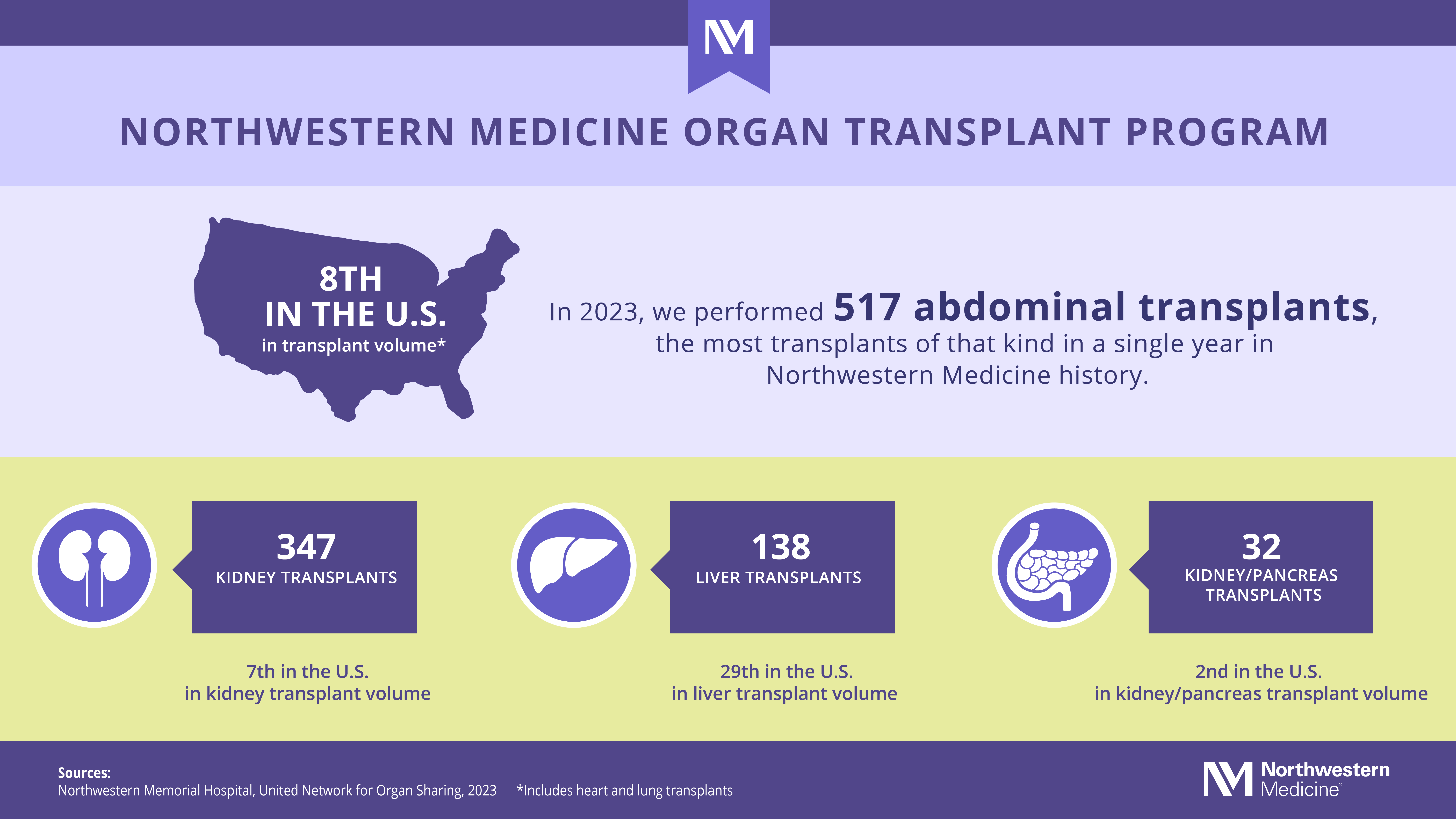 Image of Organ Transplantation Statistics: 517 abdominal transplants, 347 kidney transplants, 138 liver transplants, 32 kidney/pancreas transplants
