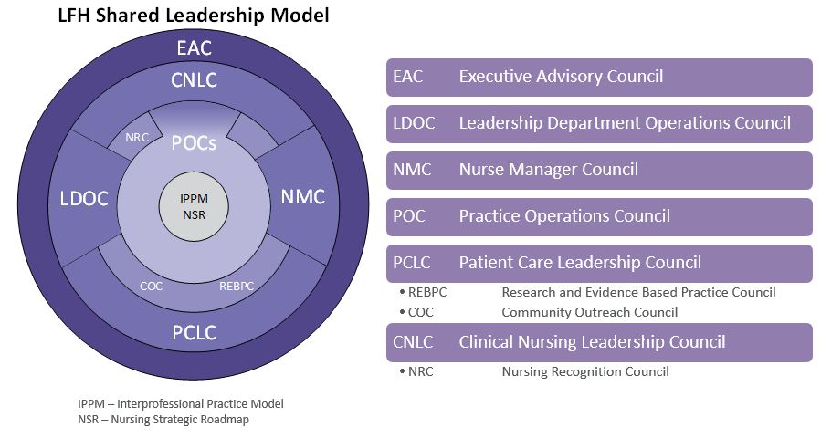 northwestern-medicine-lfh-shared-leadership-model