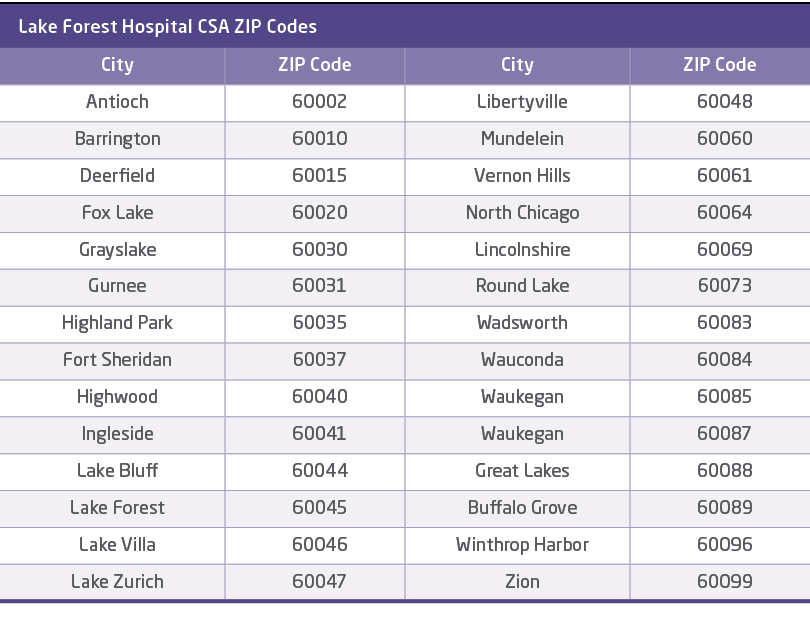 Lake Forest Hospital CSA ZIP Codes,City,ZIP Code,City,ZIP Code,Antioch,60002,Libertyville,60048,Barrington,60010,Mund...