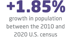 +1.85% growth in population between the 2010 and 2020 U.S. census 