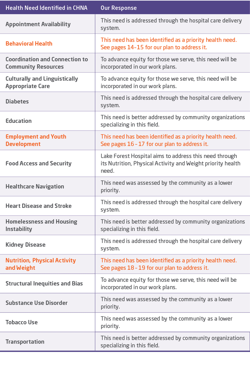 Health Need Identified in CHNA,Our Response,Appointment Availability,This need is addressed through the hospital care...