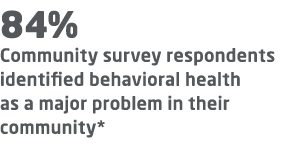 84% Community survey respondents identified behavioral health as a major problem in their community*