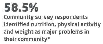 58.5% Community survey respondents identified nutrition, physical activity and weight as major problems in their comm...
