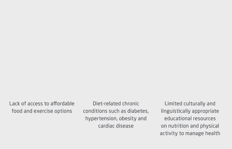  Lack of access to affordable food and exercise options Diet related chronic conditions such as diabetes, hypertensio...
