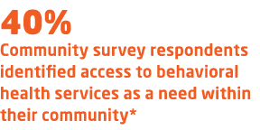 40% Community survey respondents identified access to behavioral health services as a need within their community*