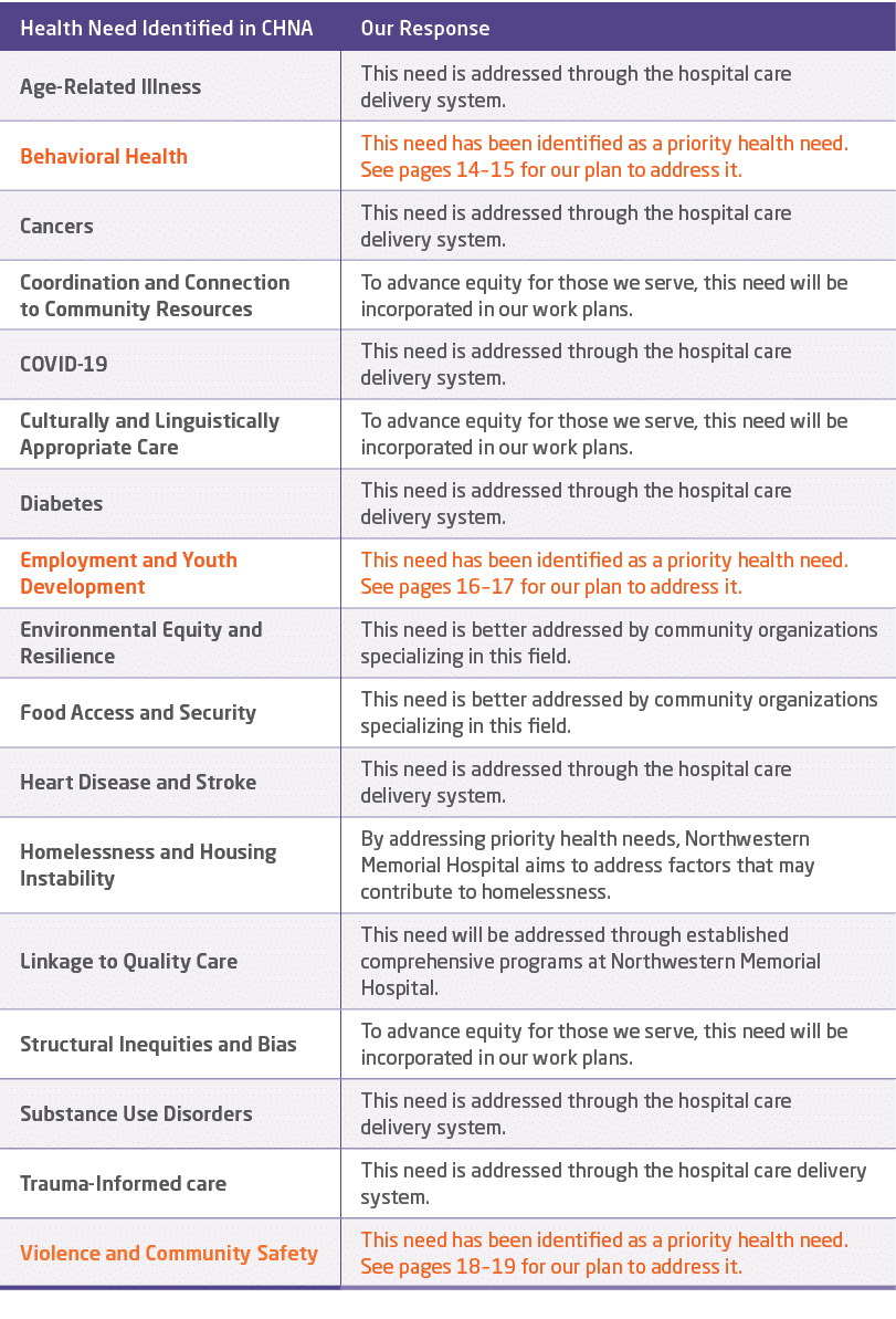 Health Need Identified in CHNA,Our Response,Age Related Illness,This need is addressed through the hospital care deli...