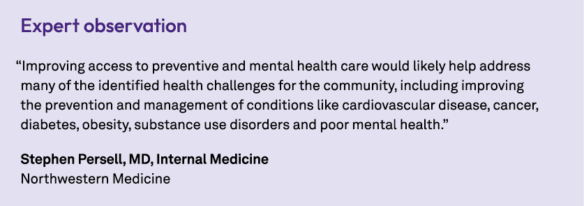 Expert observation “Improving access to preventive and mental health care would likely help address many of the ident...