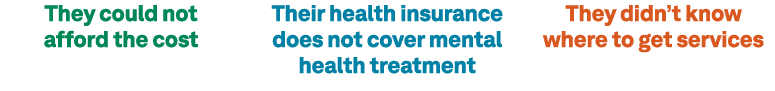 They could not afford the cost Their health insurance does not cover mental health treatment They didn’t know where t...