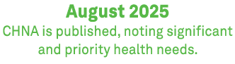 August 2025 CHNA is published, noting significant and priority health needs.