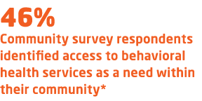 46% Community survey respondents identified access to behavioral health services as a need within their community*