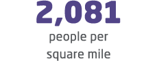 2,081 people per square mile