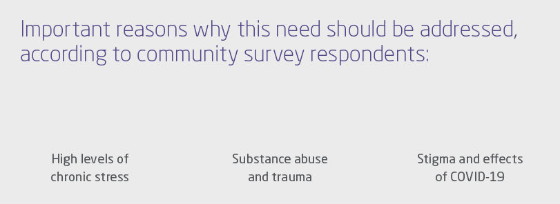 Important reasons why this need should be addressed, according to community survey respondents: High levels of chroni   