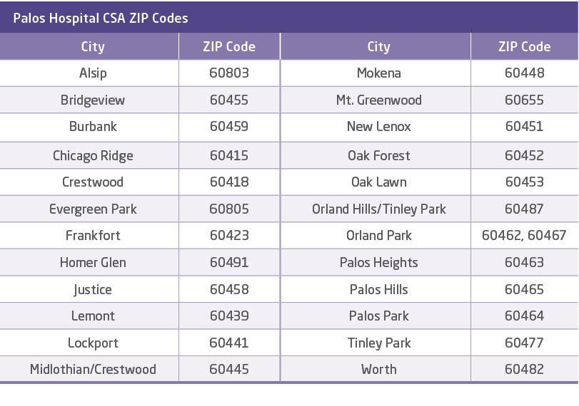 Palos Hospital CSA ZIP Codes ,City,ZIP Code,City,ZIP Code,Alsip,60803,Mokena,60448,Bridgeview,60455,Mt  Greenwood,606   