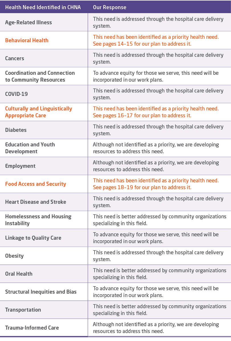 Health Need Identified in CHNA,Our Response,Age-Related Illness,This need is addressed through the hospital care deli   