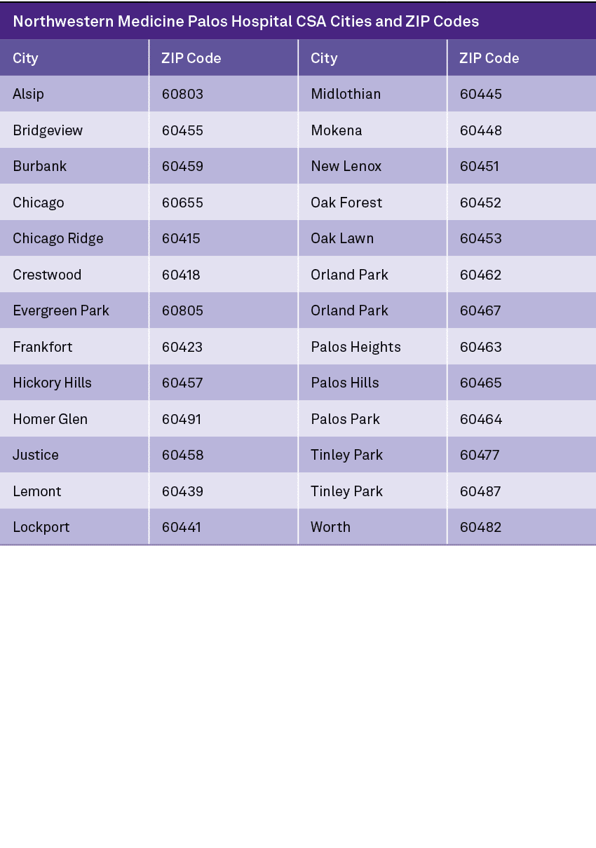Northwestern Medicine Palos Hospital CSA Cities and ZIP Codes,City,ZIP Code,City,ZIP Code,Alsip,60803,Midlothian,6044...