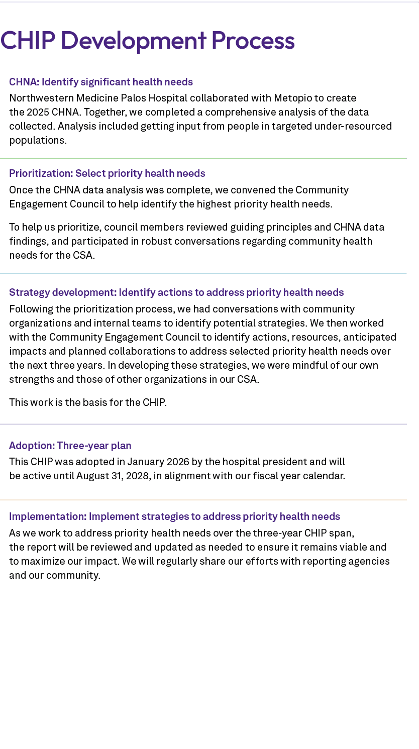 CHIP Development Process 