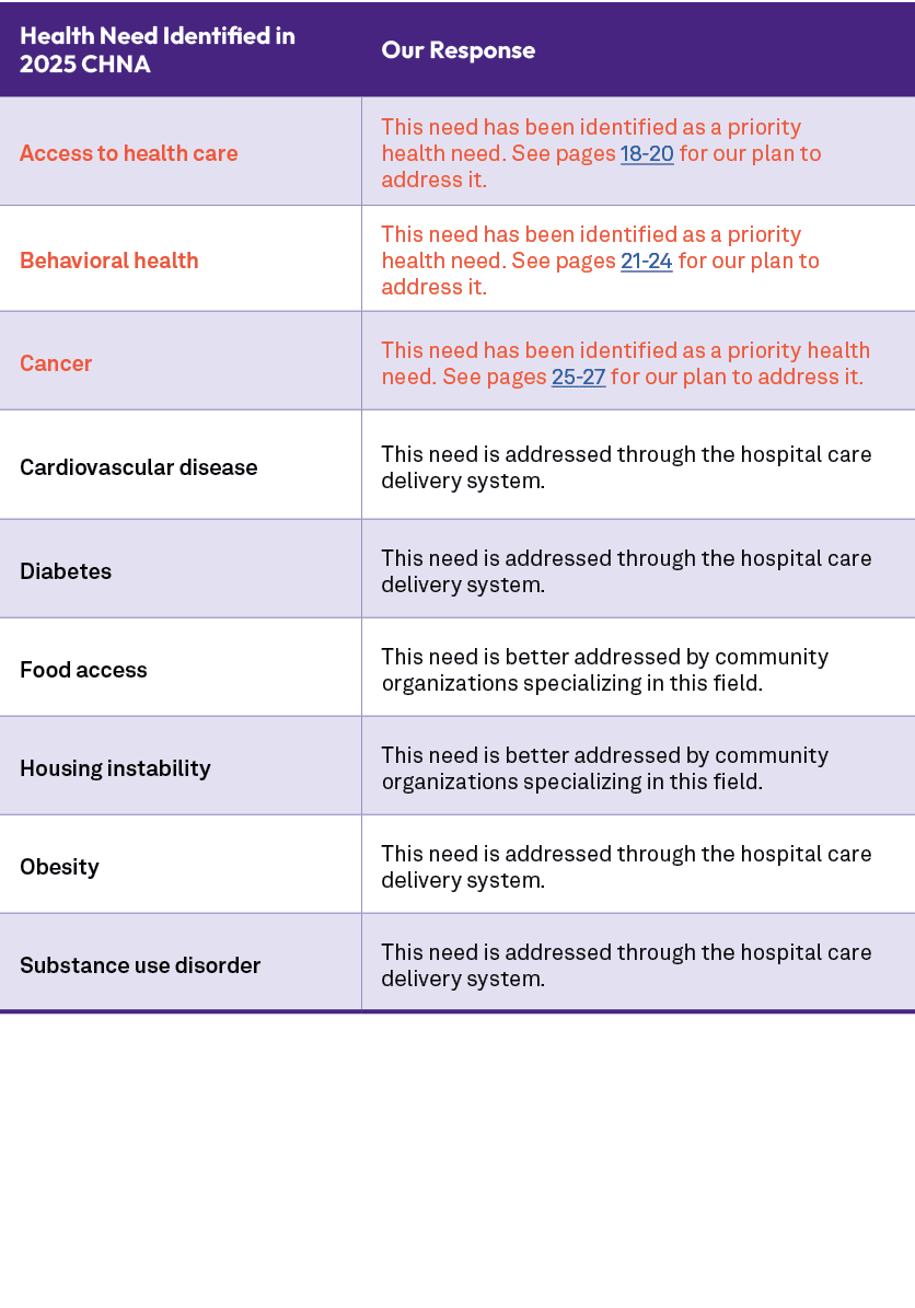 Health Need Identified in 2025 CHNA,Our Response ,Access to health care ,This need has been identified as a priority ...
