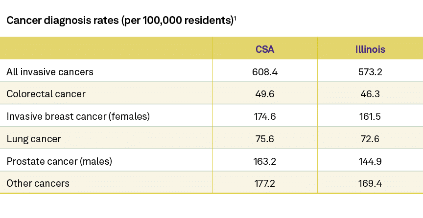 Cancer diagnosis rates (per 100,000 residents)1,,CSA,Illinois,All invasive cancers ,608.4,573.2,Colorectal cancer,49....