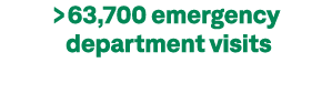 63,700 emergency department visits