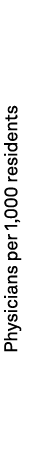 Physicians per 1,000 residents