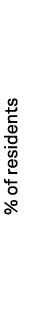 % of residents