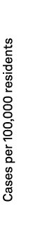 Cases per 100,000 residents
