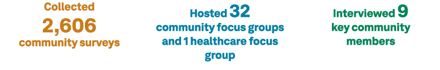 Collected 2,606 community surveys Hosted 32 community focus groups and 1 healthcare focus group Interviewed 9 key com...