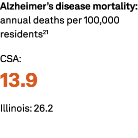 Alzheimer’s disease mortality: annual deaths per 100,000 residents21 CSA: 13.9 Illinois: 26.2