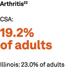 Arthritis22 CSA: 19.2% of adults Illinois: 23.0% of adults 