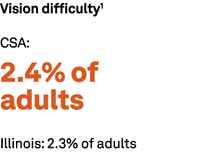 Vision difficulty1 CSA: 2.4% of adults Illinois: 2.3% of adults