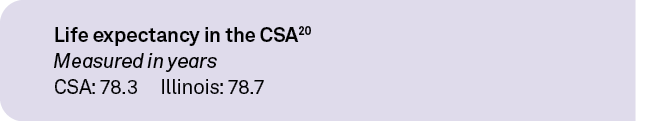 Life expectancy in the CSA20 Measured in years CSA: 78.3 Illinois: 78.7