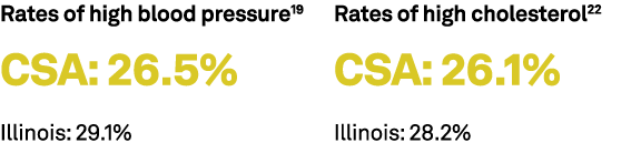 Rates of high blood pressure19 CSA: 26.5% Illinois: 29.1% Rates of high cholesterol22 CSA: 26.1% Illinois: 28.2% 