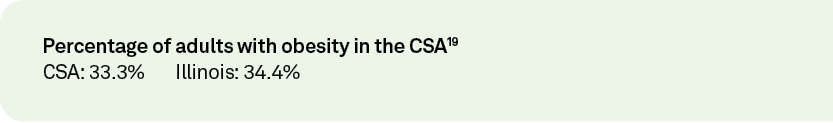 Percentage of adults with obesity in the CSA19 CSA: 33.3% Illinois: 34.4