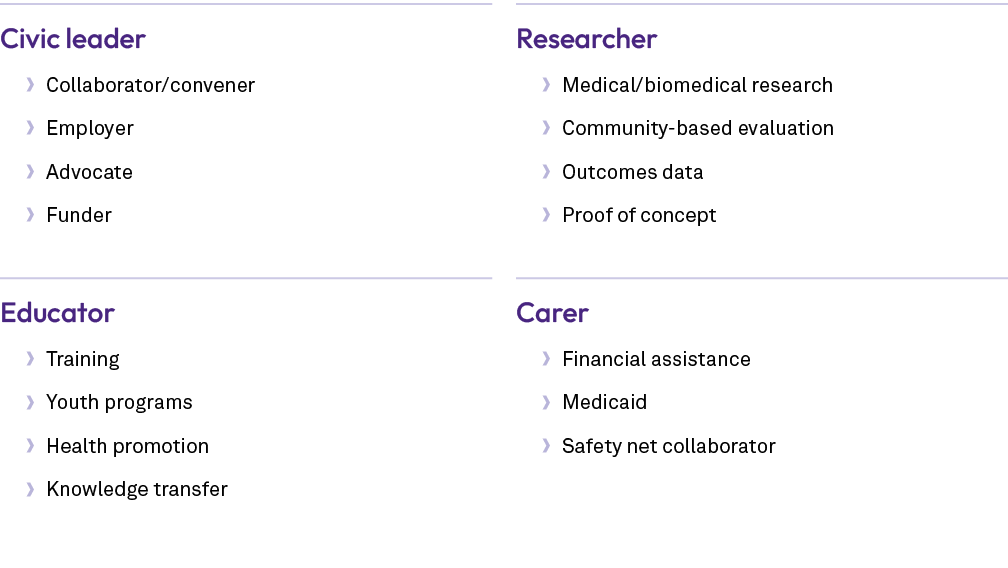Civic leader • Collaborator/convener • Employer • Advocate • Funder Educator • Training • Youth programs • Health pro...
