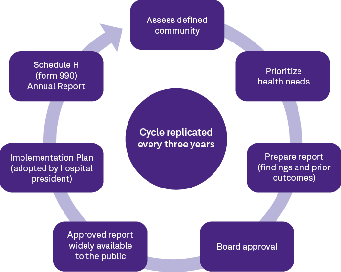 Cycle replicated every three years,Approved report widely available to the public,Board approval,Prepare report (find...