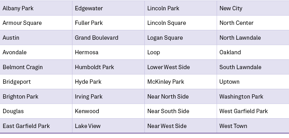 Albany Park ,Edgewater ,Lincoln Park ,New City ,Armour Square ,Fuller Park ,Lincoln Square ,North Center ,Austin ,Gra...
