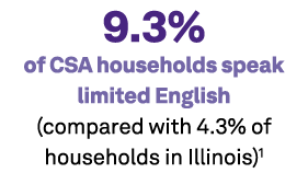 9.3% of CSA households speak limited English (compared with 4.3% of households in Illinois)1