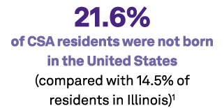 21.6% of CSA residents were not born in the United States (compared with 14.5% of residents in Illinois)1