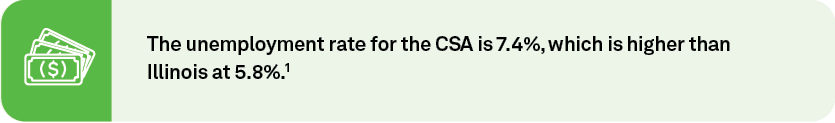 The unemployment rate for the CSA is 7.4%, which is higher than Illinois at 5.8%.1