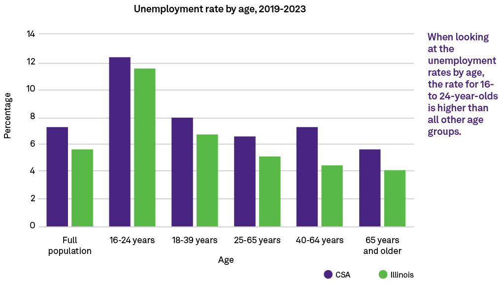 When looking at the unemployment rates by age, the rate for 16 to 24 year olds is higher than all other age groups.,A...